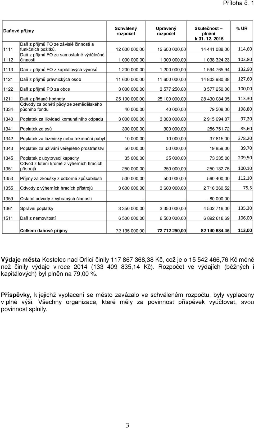 1 200 000,00 1 594 765,94 132,90 1121 Daň z příjmů právnických osob 11 600 000,00 11 600 000,00 14 803 980,38 127,60 1122 Daň z příjmů PO za obce 3 000 000,00 3 577 250,00 3 577 250,00 100,00 1211