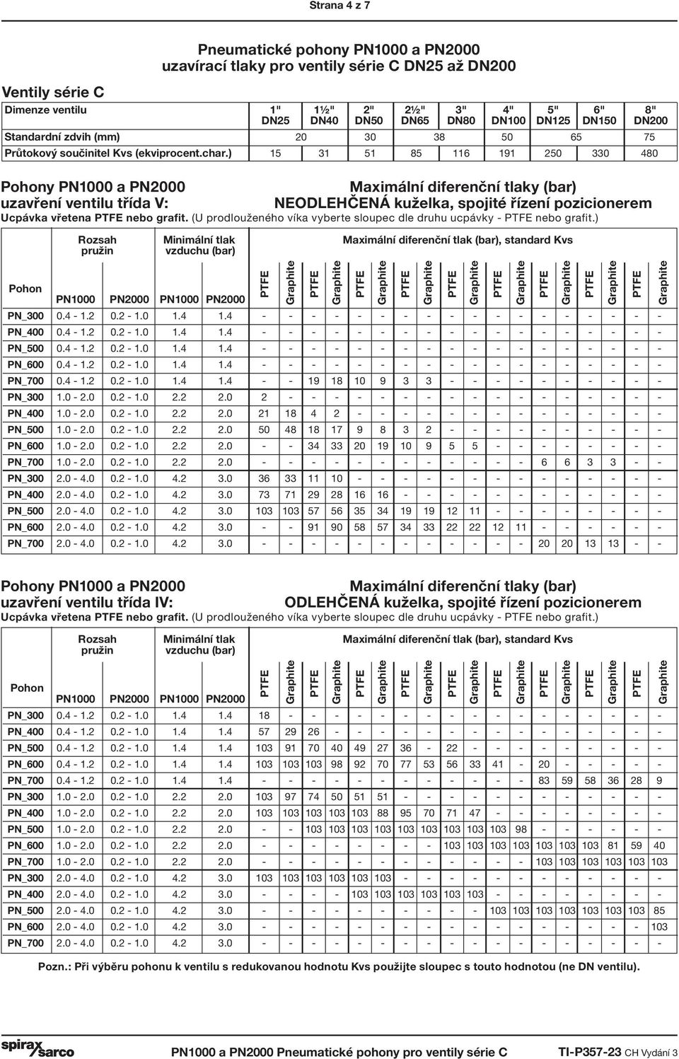 ) 0 0 0 y PN000 a PN000 uzavření ventilu třída V: PN000 Rozsah Minimální tlak Maximální diferenční tlak (bar), standard Kvs pružin vzduchu (bar) PN000 PN000 PN000 Maximální diferenční tlaky (bar)