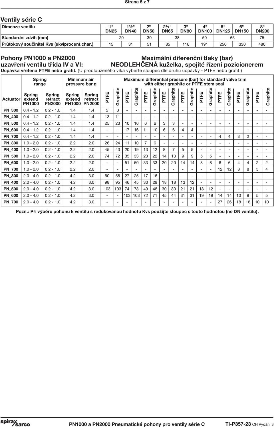 Spring Spring Spring Actuator extend retract extend retract PN000 PN000 PN000 PN000 Maximální diferenční tlaky (bar) NEOLEČENÁ kuželka, spojité řízení pozicionerem Ucpávka vřetena nebo grafit.