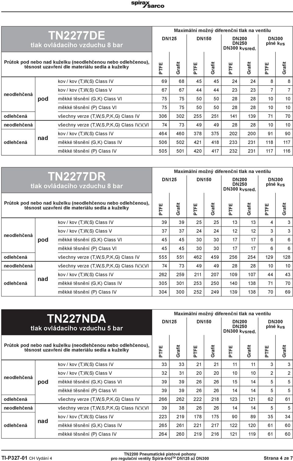 28 28 10 10 měkké těsnění (P) Class VI 75 75 50 50 28 28 10 10 všechny verze (T,W,S,P,K,G) Class IV 306 302 255 251 141 139 71 70 všechny verze (T,W,S,P,K,G) Class IV,V,VI 74 73 49 49 28 28 10 10 kov