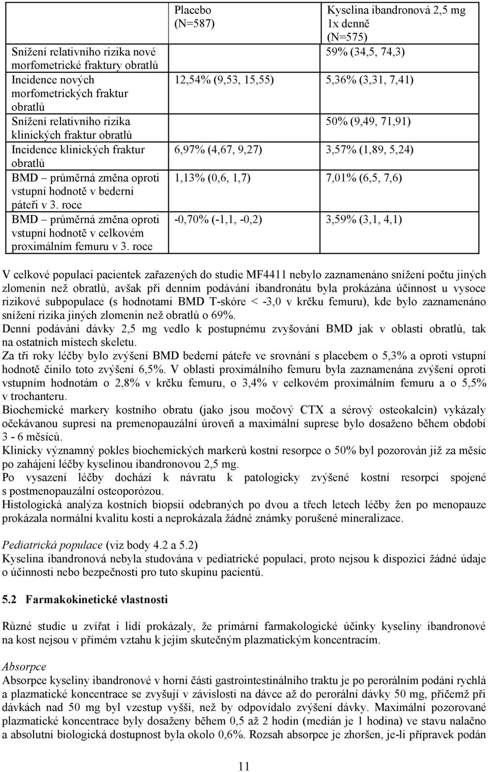 roce Placebo (N=587) Kyselina ibandronová 2,5 mg 1x denně (N=575) 59% (34,5, 74,3) 12,54% (9,53, 15,55) 5,36% (3,31, 7,41) 50% (9,49, 71,91) 6,97% (4,67, 9,27) 3,57% (1,89, 5,24) 1,13% (0,6, 1,7)