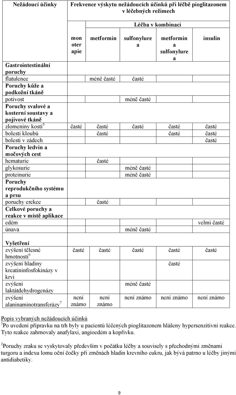 bolesti kloubů časté časté časté bolesti v zádech Poruchy ledvin a močových cest hematurie glykosurie proteinurie Poruchy reprodukčního systému a prsu poruchy erekce Celkové poruchy a reakce v místě