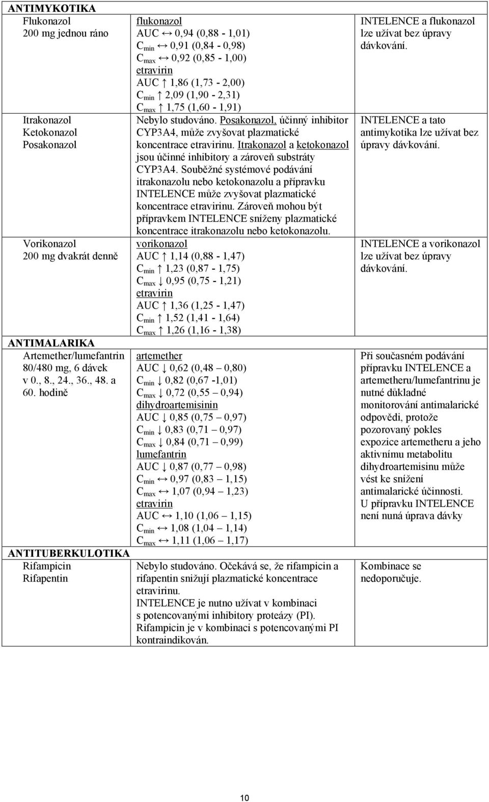 studováno. Posakonazol, účinný inhibitor CYP3A4, může zvyšovat plazmatické koncentrace u. Itrakonazol a ketokonazol jsou účinné inhibitory a zároveň substráty CYP3A4.