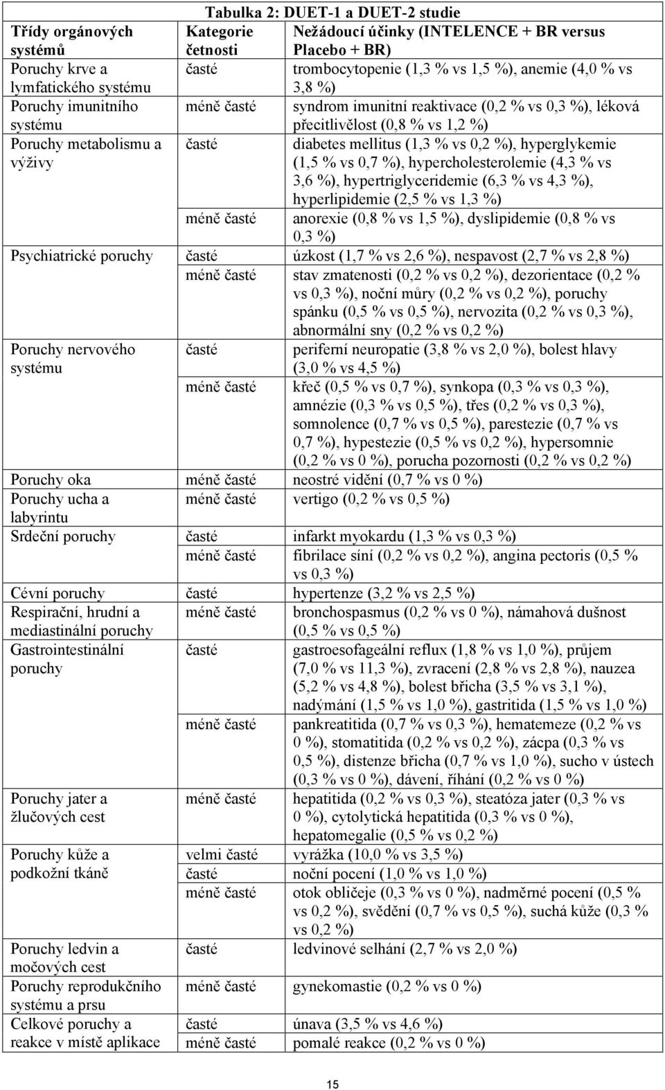 diabetes mellitus (1,3 % vs 0,2 %), hyperglykemie (1,5 % vs 0,7 %), hypercholesterolemie (4,3 % vs 3,6 %), hypertriglyceridemie (6,3 % vs 4,3 %), hyperlipidemie (2,5 % vs 1,3 %) méně časté anorexie