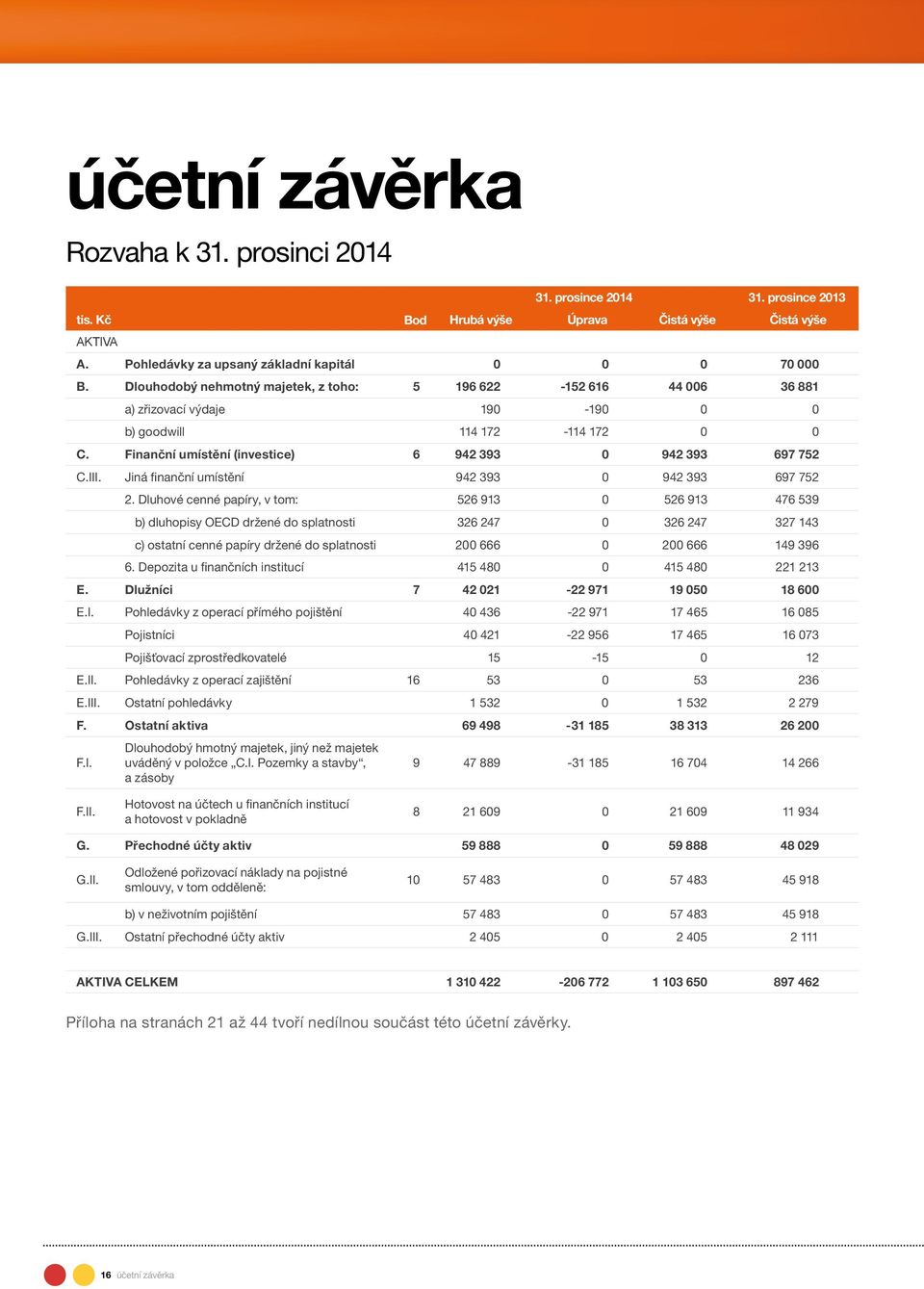 Jiná finanční umístění 942 393 0 942 393 697 752 2.