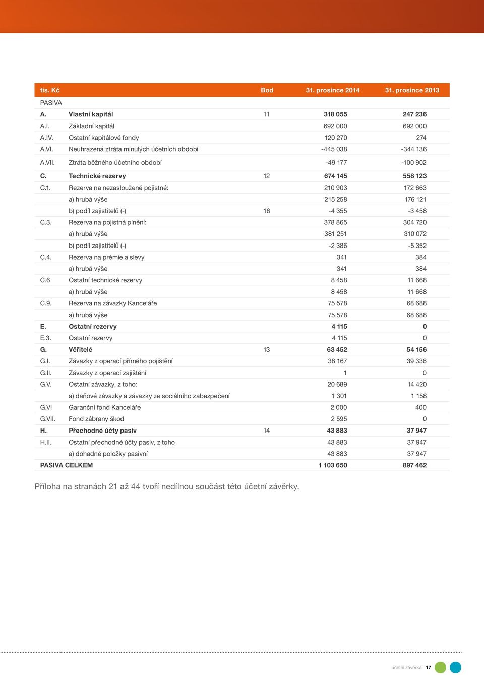 3. Rezerva na pojistná plnění: 378 865 304 720 a) hrubá výše 381 251 310 072 b) podíl zajistitelů (-) -2 386-5 352 C.4. Rezerva na prémie a slevy 341 384 a) hrubá výše 341 384 C.