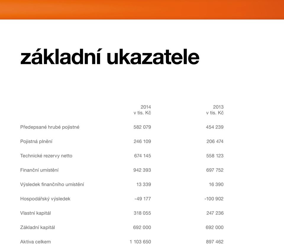 rezervy netto 674 145 558 123 Finanční umístění 942 393 697 752 Výsledek finančního umístění