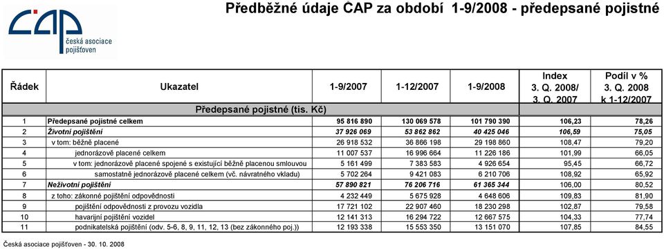 2007 Podíl v % 3. Q.