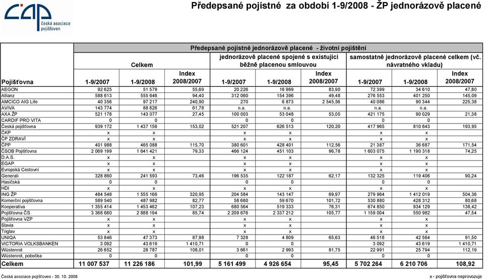návratného vkladu) Inde 2008/2007 AEGON 92 625 51 579 55,69 20 226 16 969 83,90 72 399 34 610 47,80 Allianz 588 613 555 646 94,40 312 060 154 396 49,48 276 553 401 250 145,09 AMCICO AIG Life 40 356