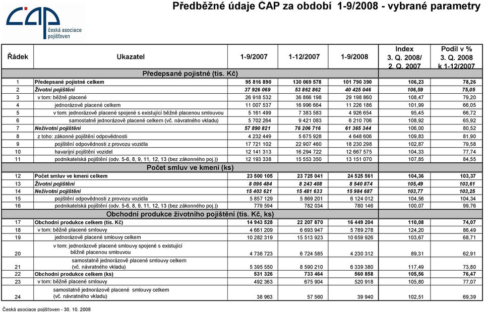 2007 Podíl v % 3. Q.