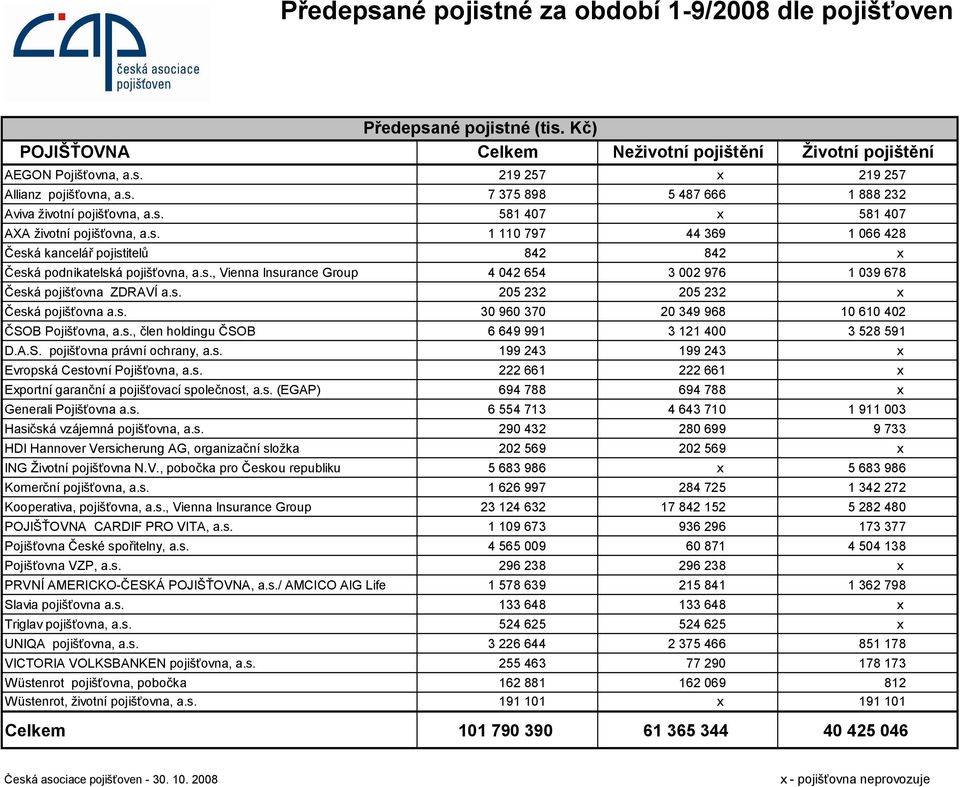 s. 205 232 205 232 Česká pojišťovna a.s. 30 960 370 20 349 968 10 610 402 ČSOB Pojišťovna, a.s., člen holdingu ČSOB 6 649 991 3 121 400 3 528 591 D.A.S. pojišťovna právní ochrany, a.s. 199 243 199 243 Evropská Cestovní Pojišťovna, a.