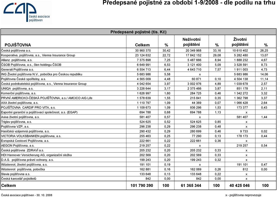 s. 6 554 713 6,44 4 643 710 7,57 1 911 003 4,73 ING Životní pojišťovna N.V., pobočka pro Českou republiku 5 683 986 5,58 5 683 986 14,06 Pojišťovna České spořitelny, a.s. 4 565 009 4,48 60 871 0,10 4 504 138 11,14 Česká podnikatelská pojišťovna, a.