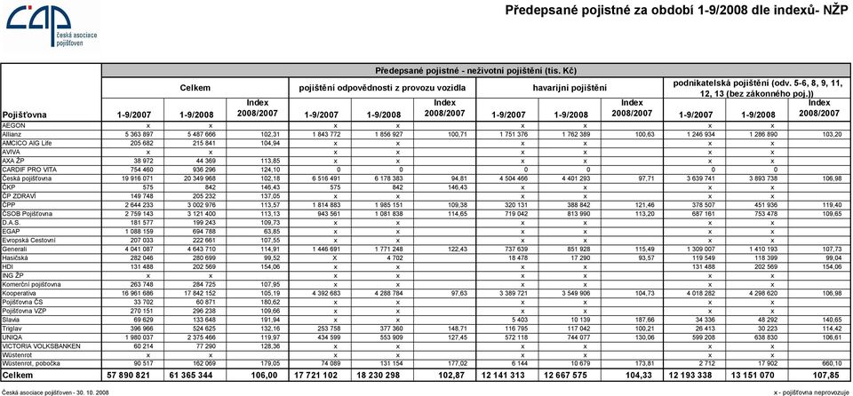 )) Pojišťovna 1-9/2007 1-9/2008 Inde 2008/2007 1-9/2007 1-9/2008 Inde 2008/2007 1-9/2007 1-9/2008 Inde 2008/2007 1-9/2007 1-9/2008 Inde 2008/2007 AEGON Allianz 5 363 897 5 487 666 102,31 1 843 772 1