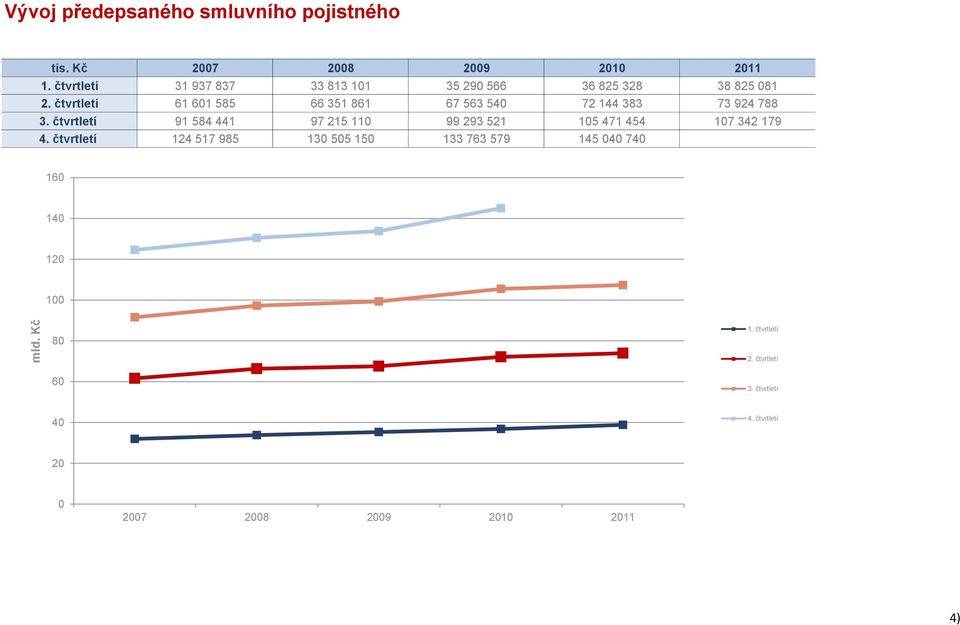čtvrtletí 61 601 585 66 351 861 67 563 540 72 144 383 73 924 788 3.