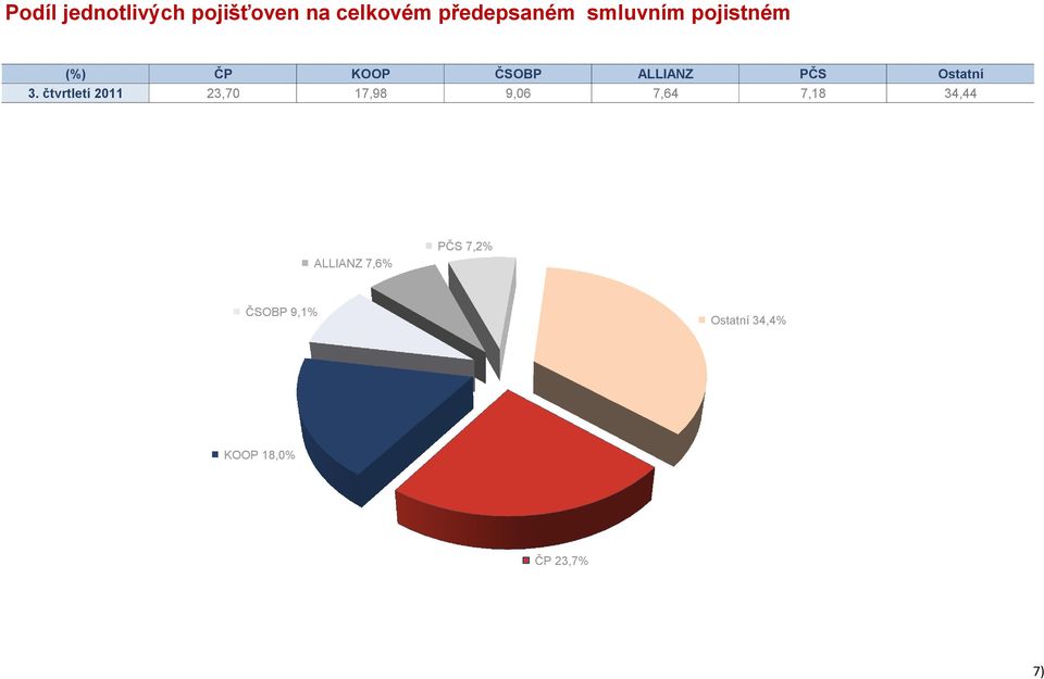 3. čtvrtletí 2011 23,70 17,98 9,06 7,64 7,18 34,44