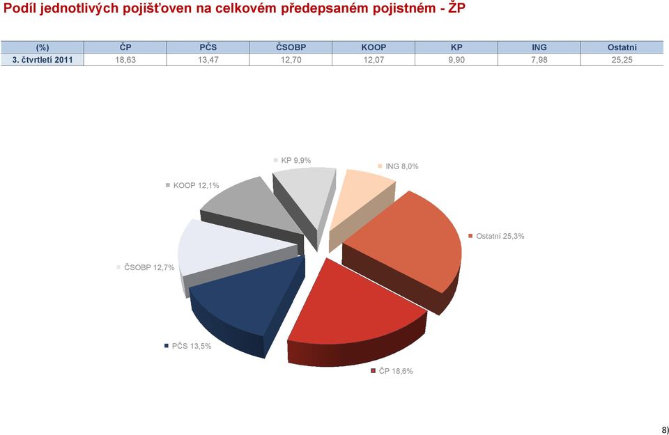 čtvrtletí 2011 18,63 13,47 12,70 12,07 9,90 7,98 25,25 KP