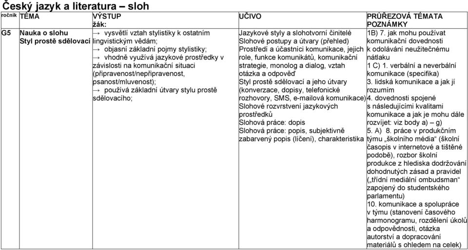Slohové postupy a útvary (přehled) Prostředí a účastníci komunikace, jejich role, funkce komunikátů, komunikační strategie, monolog a dialog, vztah otázka a odpověď Styl prostě sdělovací a jeho