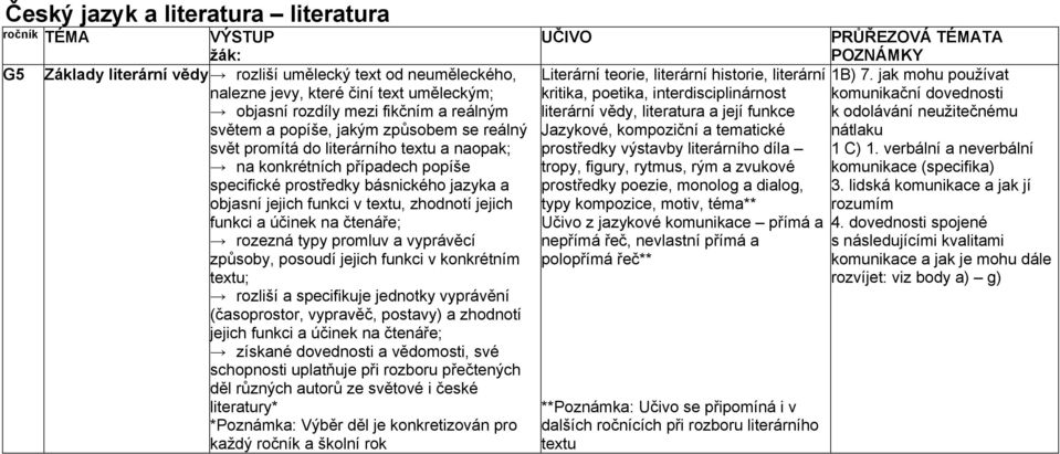 jejich funkci a účinek na čtenáře; rozezná typy promluv a vyprávěcí způsoby, posoudí jejich funkci v konkrétním textu; rozliší a specifikuje jednotky vyprávění (časoprostor, vypravěč, postavy) a