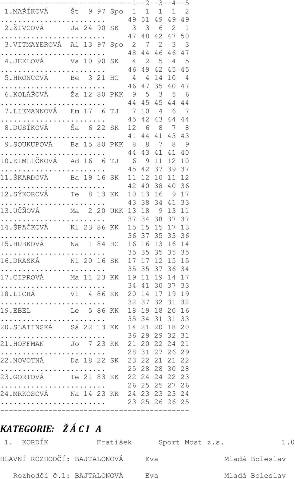 .. 45 42 43 44 44 8.DUSÍKOVÁ Ša 6 22 SK 12 6 8 7 8... 41 44 41 43 43 9.SOUKUPOVÁ Ba 15 80 PKK 8 8 7 8 9... 44 43 41 41 40 10.KIMLIČKOVÁ Ad 16 6 TJ 6 9 11 12 10... 45 42 37 39 37 11.