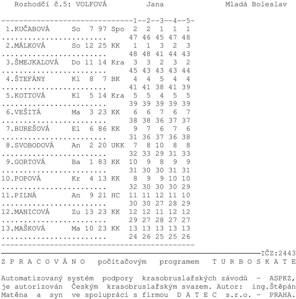 SVOBODOVÁ An 2 20 UKK 7 8 10 8 8... 32 33 29 31 33 9.GORTOVÁ Ba 1 83 KK 10 9 8 9 9... 31 30 30 31 31 10.POPOVÁ Kr 4 13 KK 8 9 9 10 10... 32 30 30 30 29 11.PILNÁ An 9 21 HC 11 11 12 11 10.