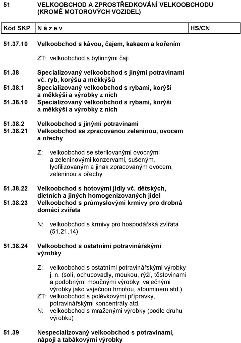 sterilovanými ovocnými a zeleninovými konzervami, sušeným, lyofilizovaným a jinak zpracovaným ovocem, zeleninou a ořechy 51.38.22 Velkoobchod s hotovými jídly vč.
