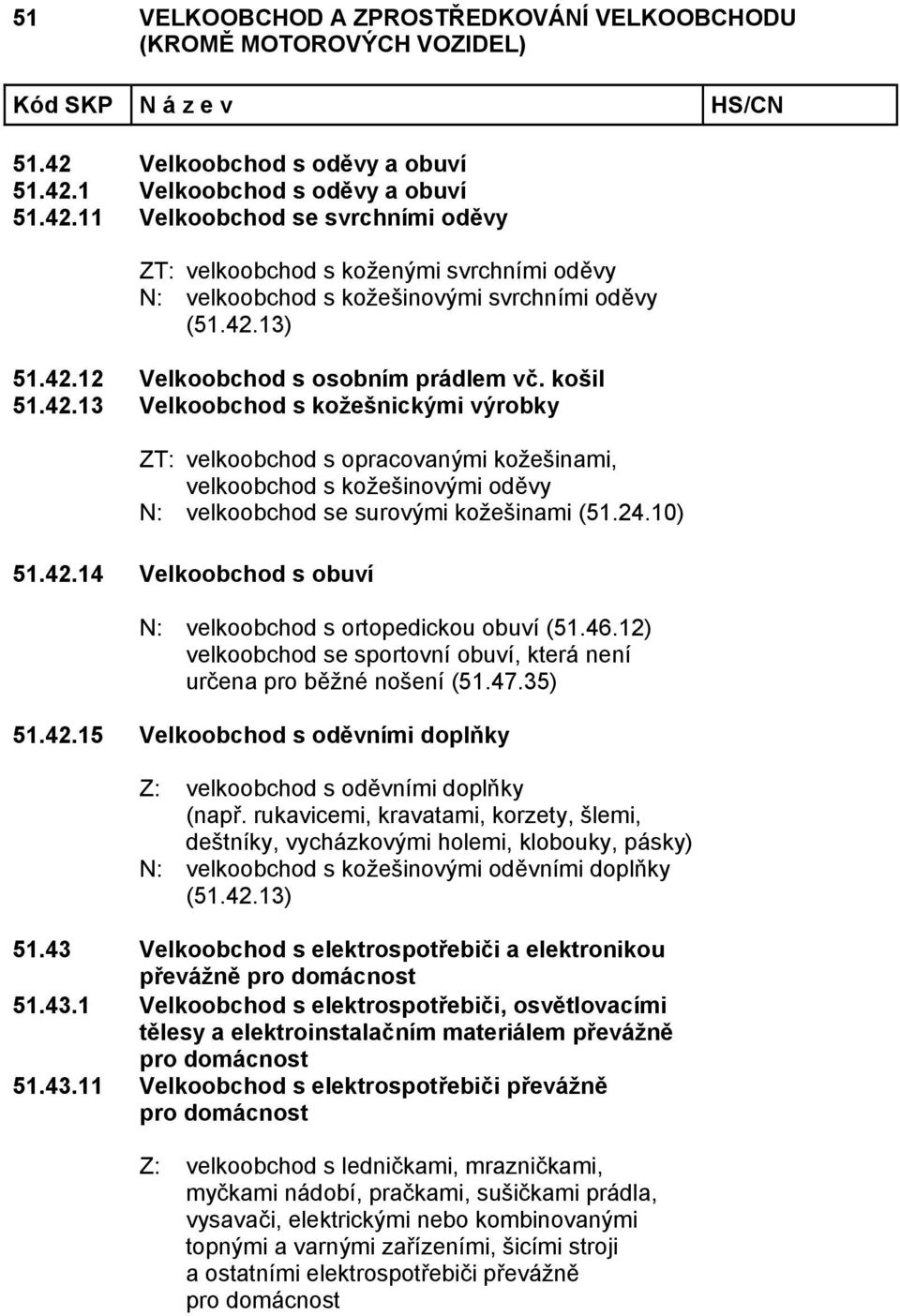 24.10) 51.42.14 Velkoobchod s obuví N: velkoobchod s ortopedickou obuví (51.46.12) velkoobchod se sportovní obuví, která není určena pro běžné nošení (51.47.35) 51.42.15 Velkoobchod s oděvními doplňky Z: velkoobchod s oděvními doplňky (např.