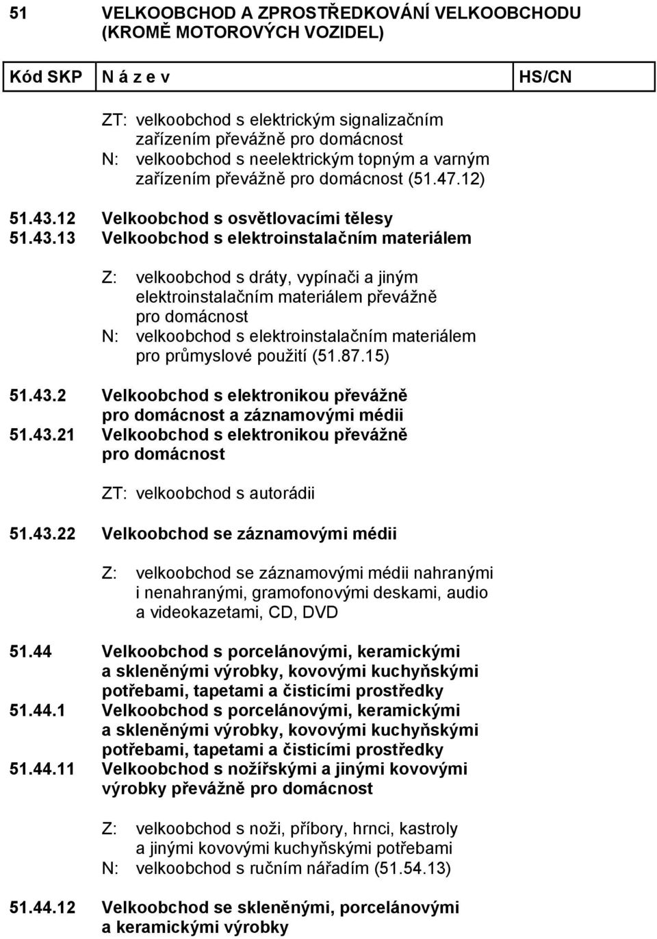 13 Velkoobchod s elektroinstalačním materiálem Z: velkoobchod s dráty, vypínači a jiným elektroinstalačním materiálem převážně pro domácnost N: velkoobchod s elektroinstalačním materiálem pro