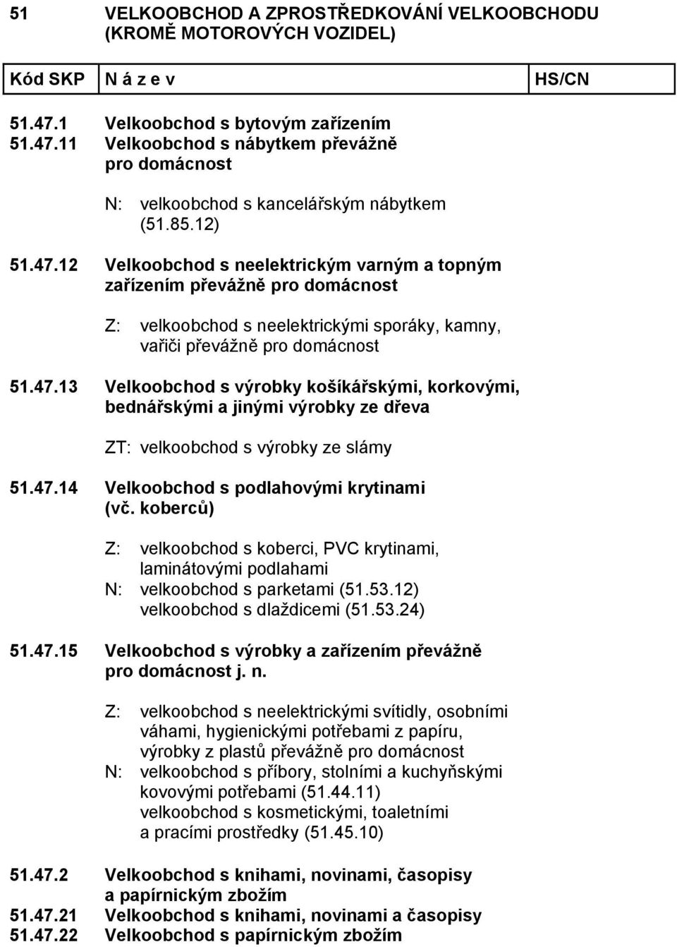 koberců) Z: velkoobchod s koberci, PVC krytinami, laminátovými podlahami N: velkoobchod s parketami (51.53.12) velkoobchod s dlaždicemi (51.53.24) 51.47.