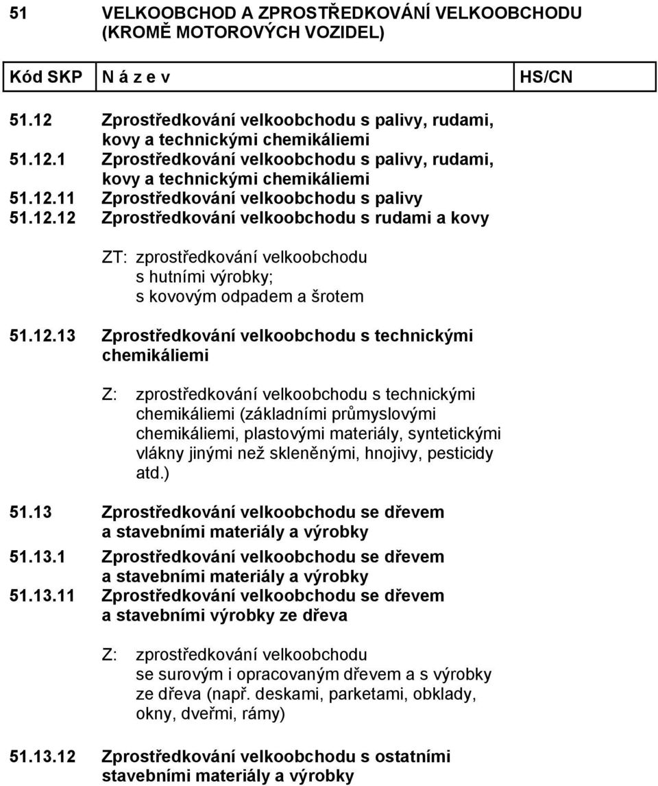 zprostředkování velkoobchodu s technickými chemikáliemi (základními průmyslovými chemikáliemi, plastovými materiály, syntetickými vlákny jinými než skleněnými, hnojivy, pesticidy atd.) 51.