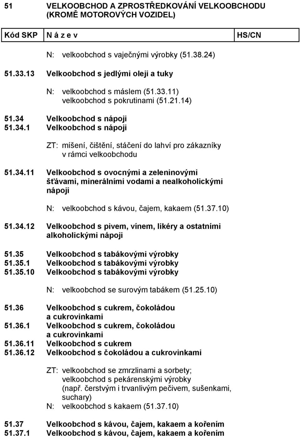 37.10) 51.34.12 Velkoobchod s pivem, vínem, likéry a ostatními alkoholickými nápoji 51.35 Velkoobchod s tabákovými výrobky 51.35.1 Velkoobchod s tabákovými výrobky 51.35.10 Velkoobchod s tabákovými výrobky N: velkoobchod se surovým tabákem (51.