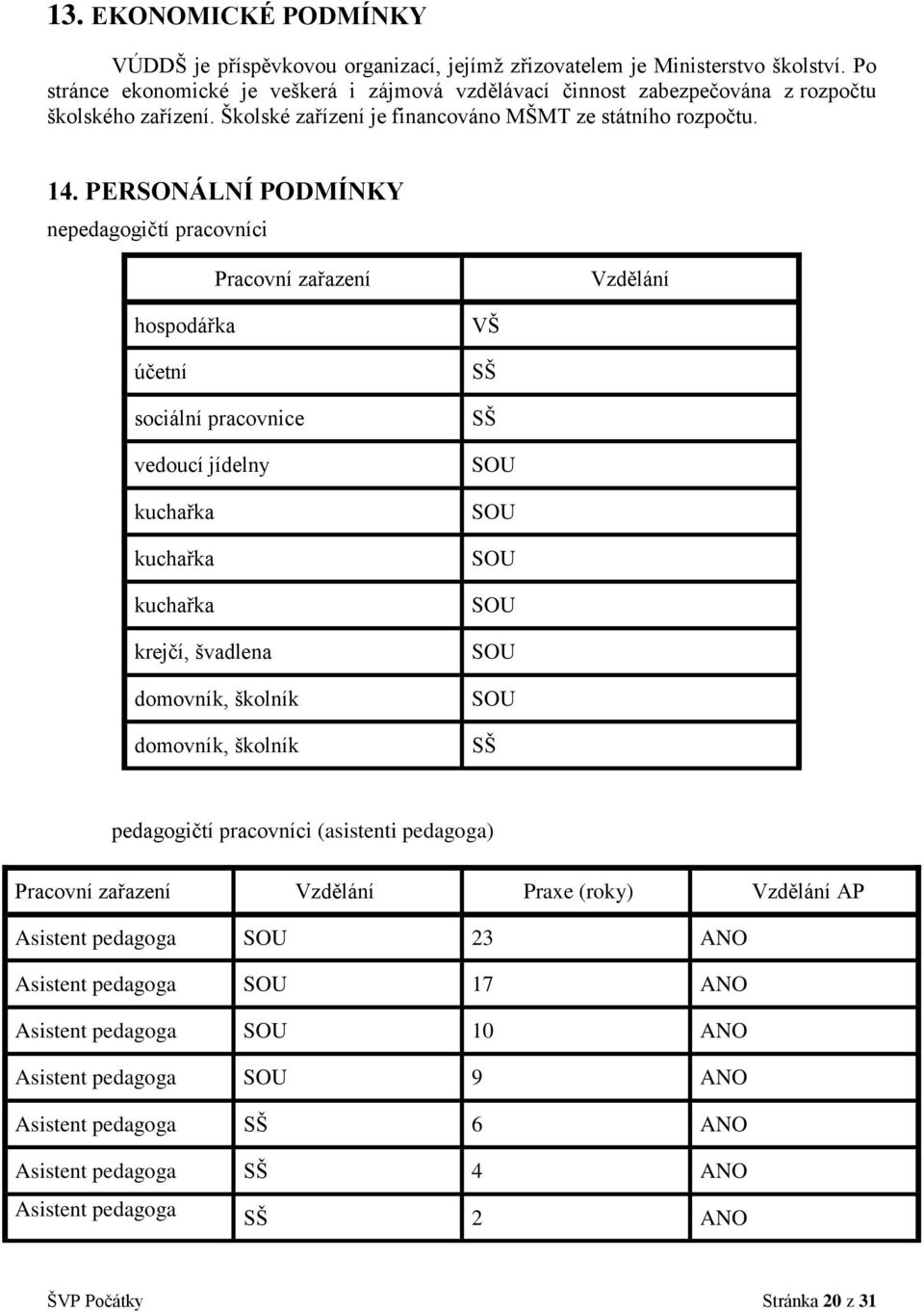 PERSONÁLNÍ PODMÍNKY nepedagogičtí pracovníci Pracovní zařazení Vzdělání hospodářka účetní sociální pracovnice vedoucí jídelny kuchařka kuchařka kuchařka krejčí, švadlena domovník, školník domovník,