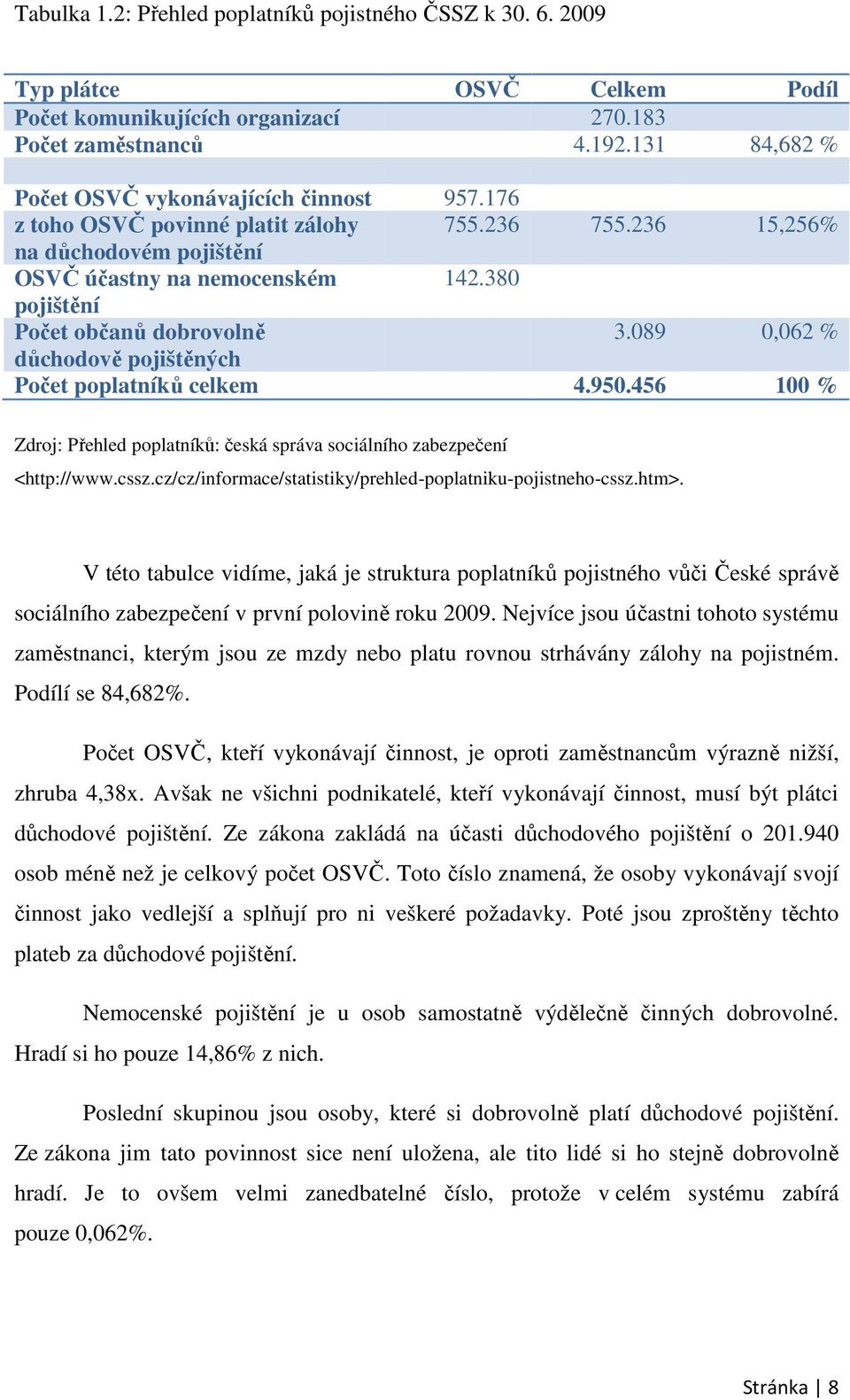 380 pojištění Počet občanů dobrovolně 3.089 0,062 % důchodově pojištěných Počet poplatníků celkem 4.950.456 100 % Zdroj: Přehled poplatníků: česká správa sociálního zabezpečení <http://www.cssz.