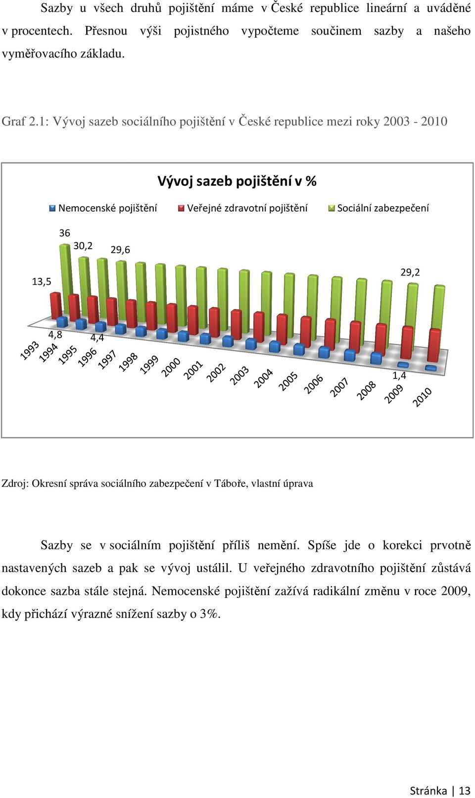 1: Vývoj sazeb sociálního pojištění pojišt v České eské republice mezi roky 2003-2010 Vývoj sazeb pojištění v % Nemocenské pojištění Veřejné zdravotní pojištění Sociální zabezpečení 36 30,2 29,6 29,2