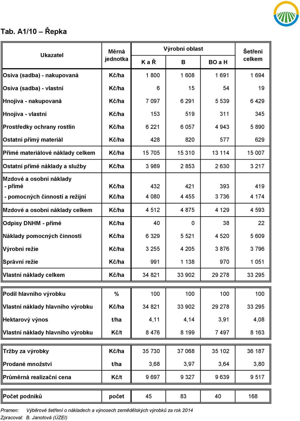 služby Kč/ha 3 989 2 853 2 630 3 217 - přímé Kč/ha 432 421 393 419 - pomocných činností a režijní Kč/ha 4 080 4 455 3 736 4 174 Kč/ha 4 512 4 875 4 129 4 593 Odpisy DNHM - přímé Kč/ha 40 0 38 22