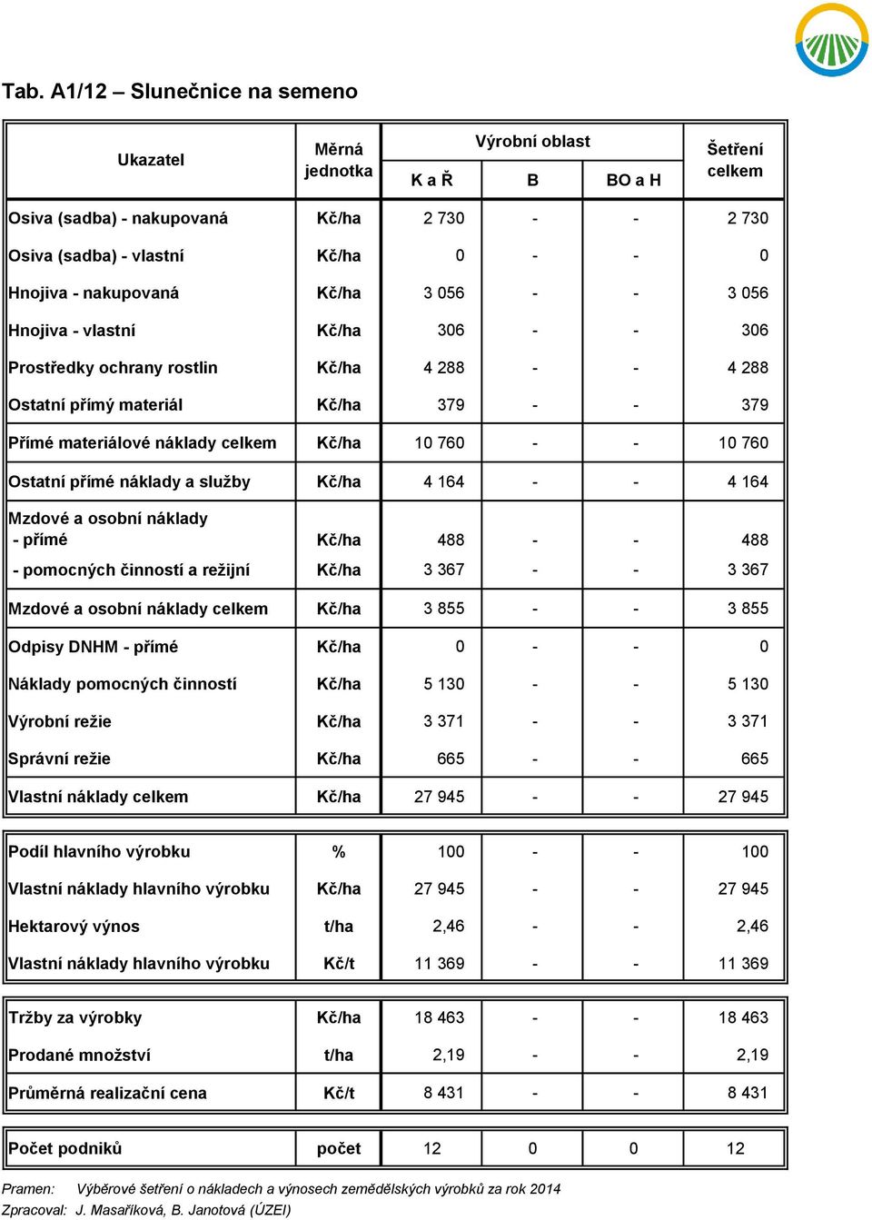 přímé Kč/ha 488 - - 488 - pomocných činností a režijní Kč/ha 3 367 - - 3 367 Kč/ha 3 855 - - 3 855 Odpisy DNHM - přímé Kč/ha 0 - - 0 Náklady pomocných činností Kč/ha 5 130 - - 5 130 Výrobní režie