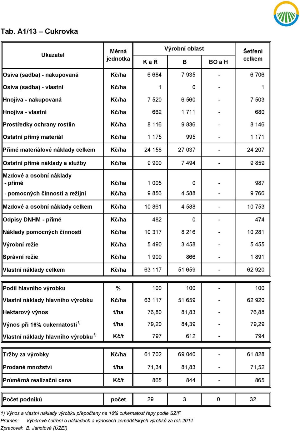 859 - přímé Kč/ha 1 005 0-987 - pomocných činností a režijní Kč/ha 9 856 4 588-9 766 Kč/ha 10 861 4 588-10 753 Odpisy DNHM - přímé Kč/ha 482 0-474 Náklady pomocných činností Kč/ha 10 317 8 216-10 281