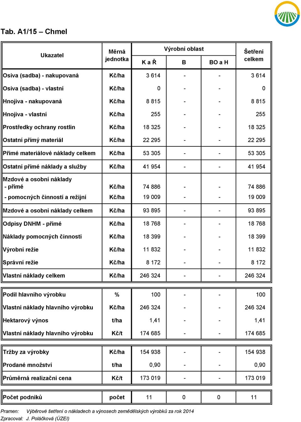 Kč/ha 74 886 - - 74 886 - pomocných činností a režijní Kč/ha 19 009 - - 19 009 Kč/ha 93 895 - - 93 895 Odpisy DNHM - přímé Kč/ha 18 768 - - 18 768 Náklady pomocných činností Kč/ha 18 399 - - 18 399