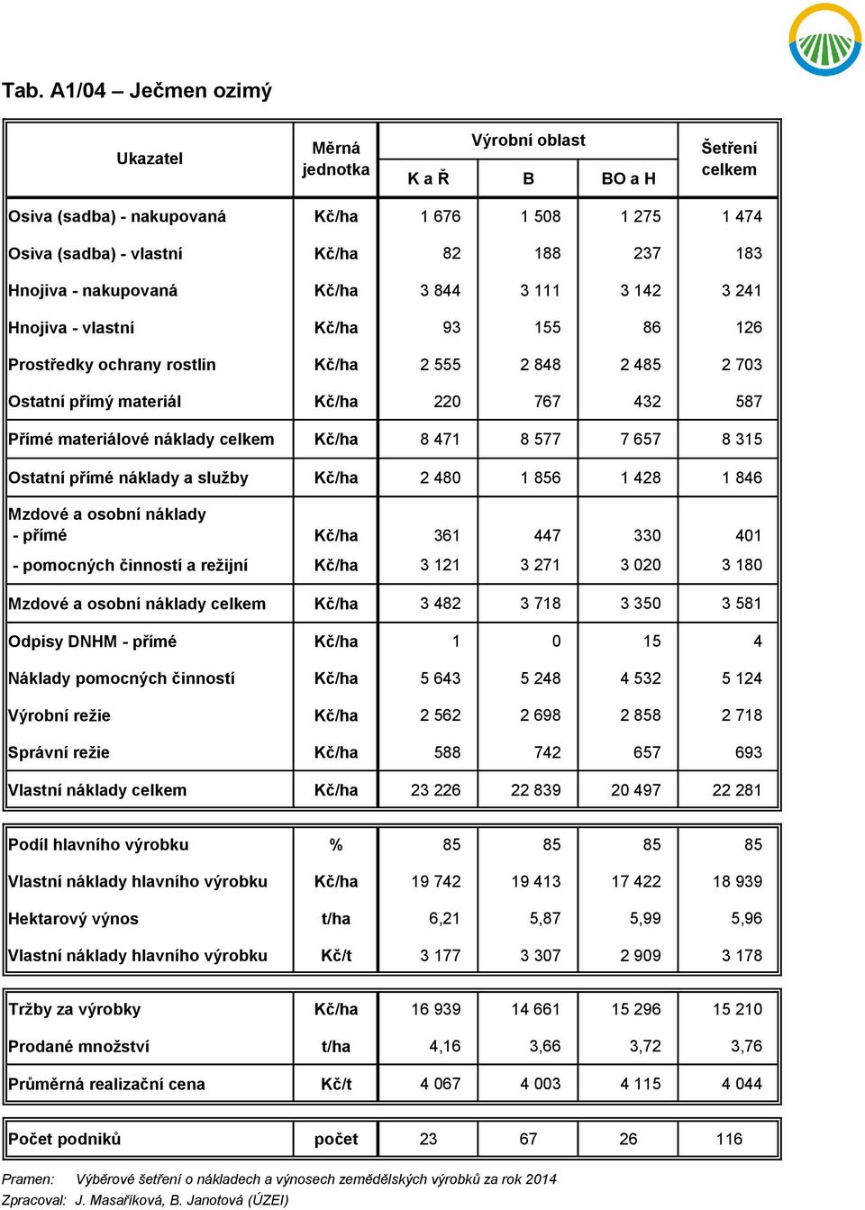 a služby Kč/ha 2 480 1 856 1 428 1 846 - přímé Kč/ha 361 447 330 401 - pomocných činností a režijní Kč/ha 3 121 3 271 3 020 3 180 Kč/ha 3 482 3 718 3 350 3 581 Odpisy DNHM - přímé Kč/ha 1 0 15 4