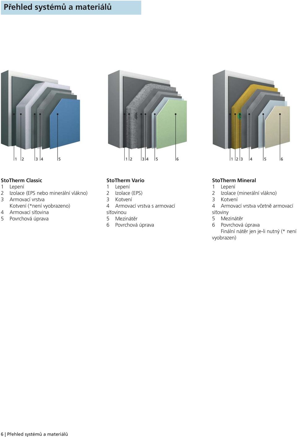 vrstva s armovací síťovinou 5 Mezinátěr 6 Povrchová úprava StoTherm Mineral 1 Lepení 2 Izolace (minerální vlákno) 3 Kotvení 4 Armovací