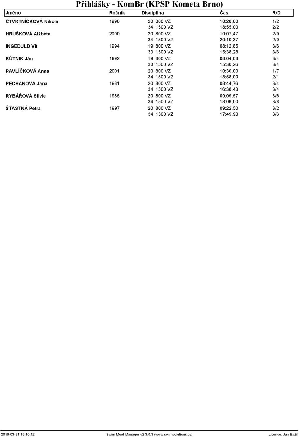 800 VZ 10:30,00 1/7 34 1500 VZ 18:58,00 2/1 PECHANOVÁ Jana 1981 20 800 VZ 08:44,76 3/4 34 1500 VZ 16:38,43 3/4 RYBÁŘOVÁ Silvie 1985 20 800 VZ 09:09,57 3/6 34 1500 VZ