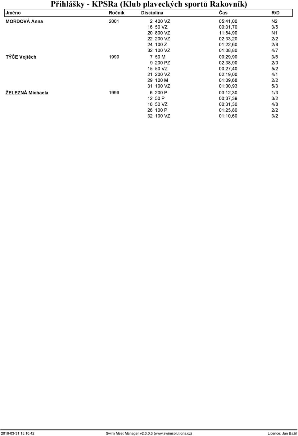 21 200 VZ 02:19,00 4/1 29 100 M 01:09,68 2/2 31 100 VZ 01:00,93 5/3 ŽELEZNÁ Michaela 1999 6 200 P 03:12,30 1/3 12 50 P 00:37,39 3/2 16 50 VZ