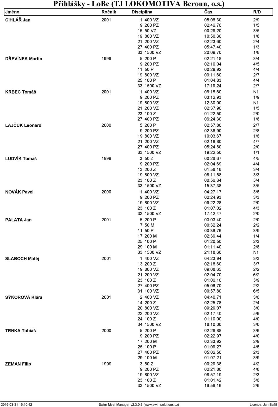 200 P 02:21,18 3/4 9 200 PZ 02:10,04 4/5 11 50 P 00:29,92 4/4 19 800 VZ 09:11,60 2/7 25 100 P 01:04,83 4/4 33 1500 VZ 17:19,24 2/7 KRBEC Tomáš 2001 1 400 VZ 06:15,60 N1 9 200 PZ 03:12,93 1/9 19 800