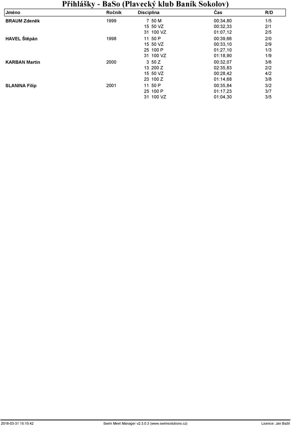 3 50 Z 00:32,07 3/6 13 200 Z 02:35,83 2/2 15 50 VZ 00:28,42 4/2 23 100 Z 01:14,68 3/8 SLANINA Filip 2001 11 50 P 00:35,84 3/2 25