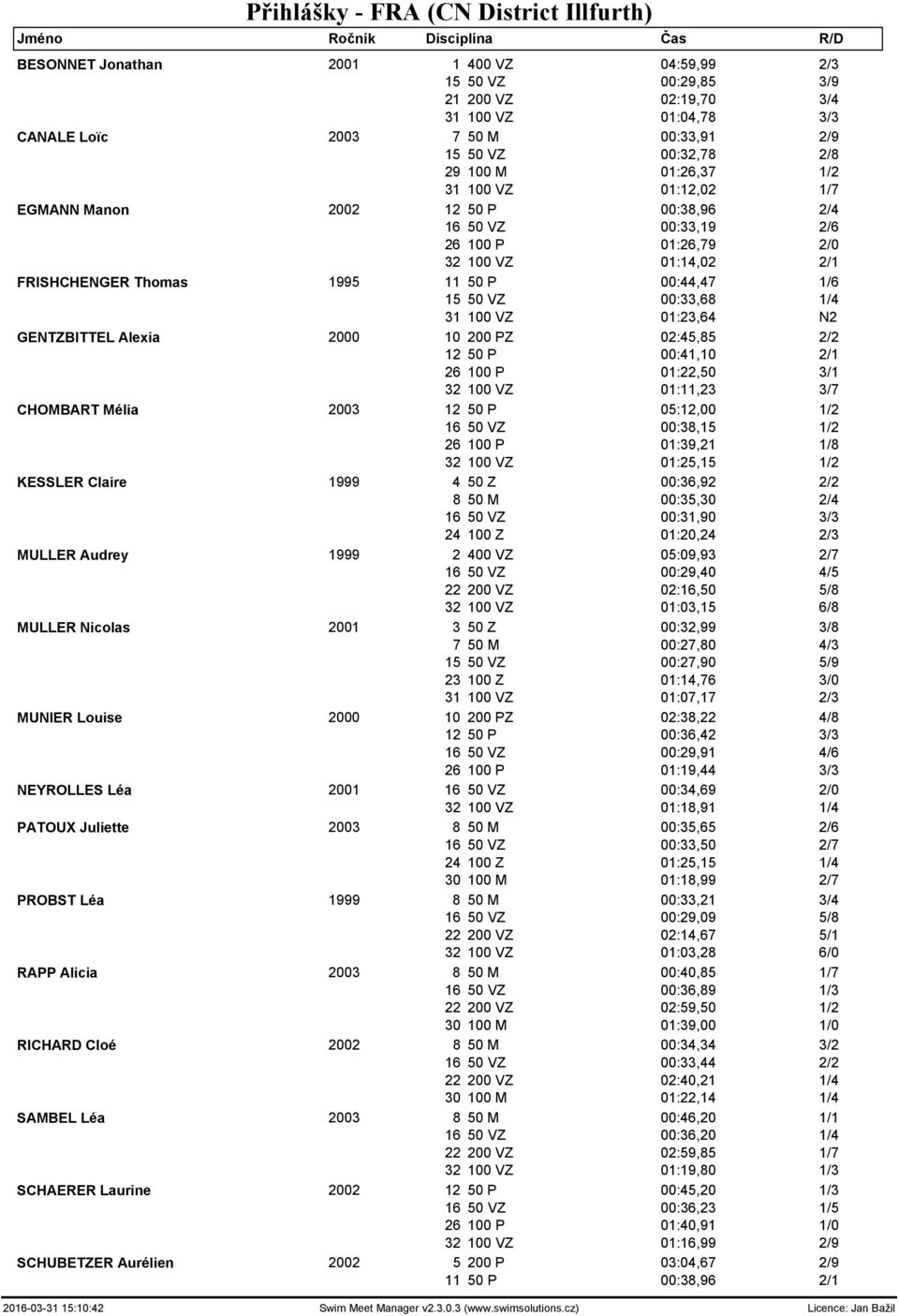 00:44,47 1/6 15 50 VZ 00:33,68 1/4 31 100 VZ 01:23,64 N2 GENTZBITTEL Alexia 2000 10 200 PZ 02:45,85 2/2 12 50 P 00:41,10 2/1 26 100 P 01:22,50 3/1 32 100 VZ 01:11,23 3/7 CHOMBART Mélia 2003 12 50 P