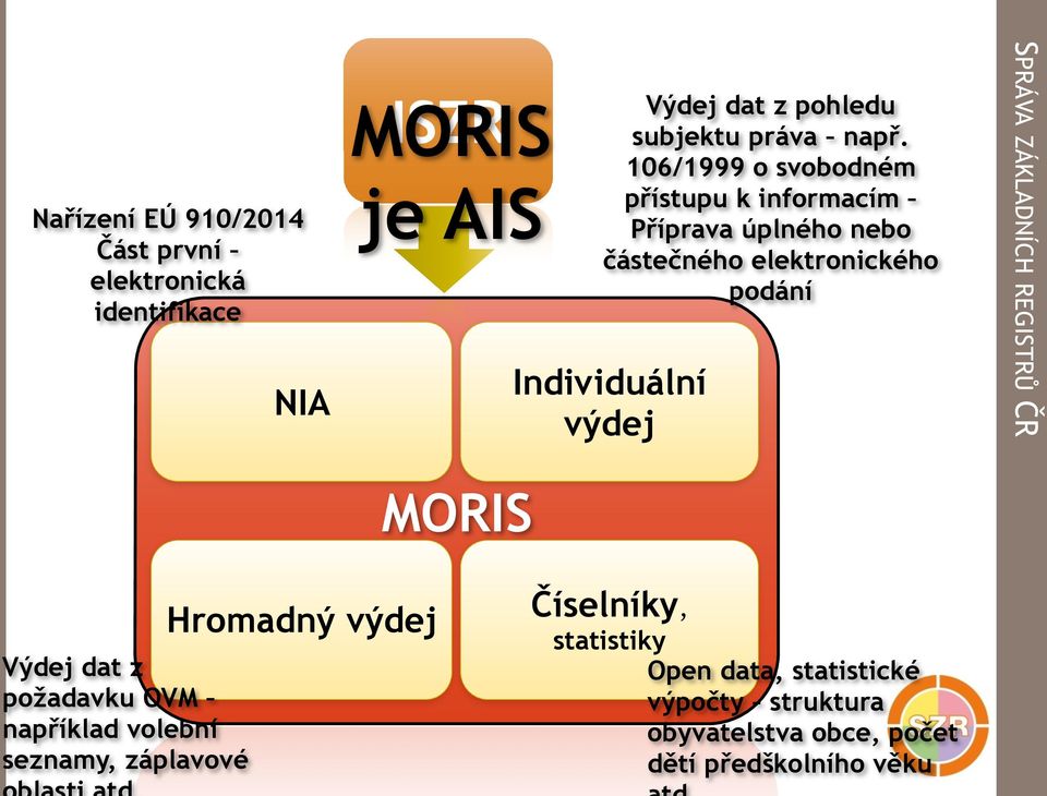 106/1999 o svobodném přístupu k informacím Příprava úplného nebo částečného elektronického podání