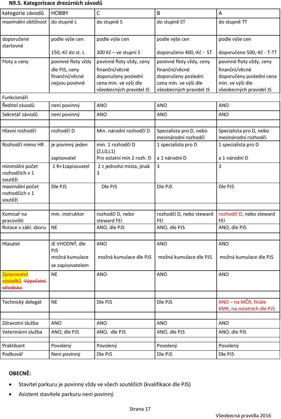 L 300 Kč ve stupni S doporučeno 400,-Kč - ST doporučeno 500,-Kč - T-TT Floty a ceny povinné floty vždy povinné floty vždy, ceny povinné floty vždy, ceny povinné floty vždy, ceny dle PJS, ceny