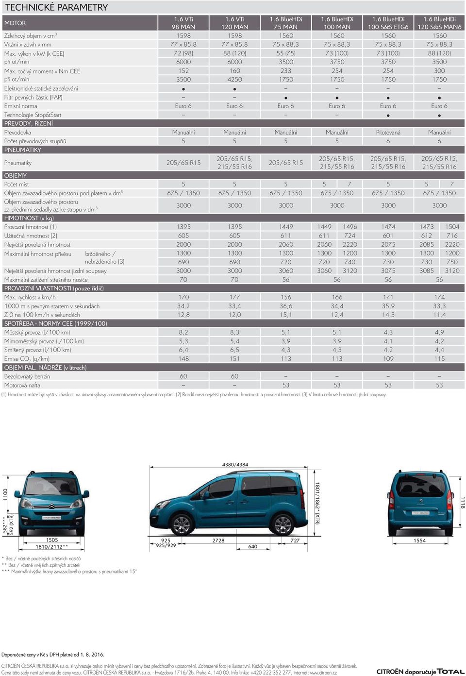 6 BlueHDi 98 MAN 120 MAN 75 MAN 100 MAN 100 S&S ETG6 120 S&S MAN6 Zdvihový objem v cm 3 1598 1598 1560 1560 1560 1560 Vrtání x zdvih v mm 77 x 85,8 77 x 85,8 75 x 88,3 75 x 88,3 75 x 88,3 75 x 88,3