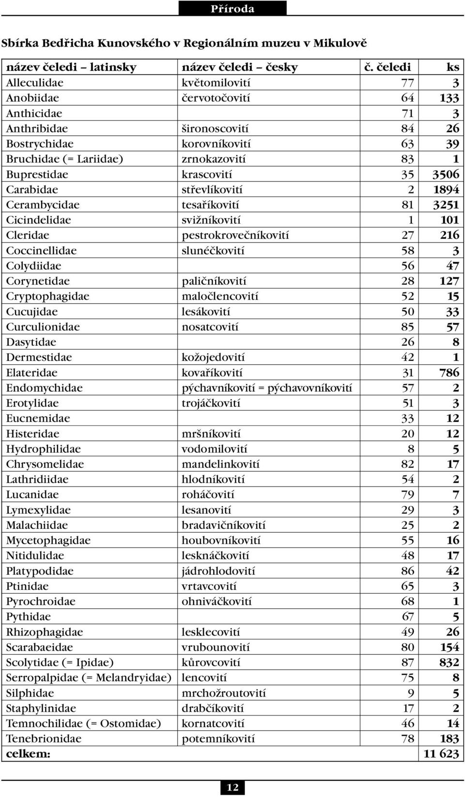 Buprestidae krascovití 35 3506 Carabidae střevlíkovití 2 1894 Cerambycidae tesaříkovití 81 3251 Cicindelidae svižníkovití 1 101 Cleridae pestrokrovečníkovití 27 216 Coccinellidae slunéčkovití 58 3