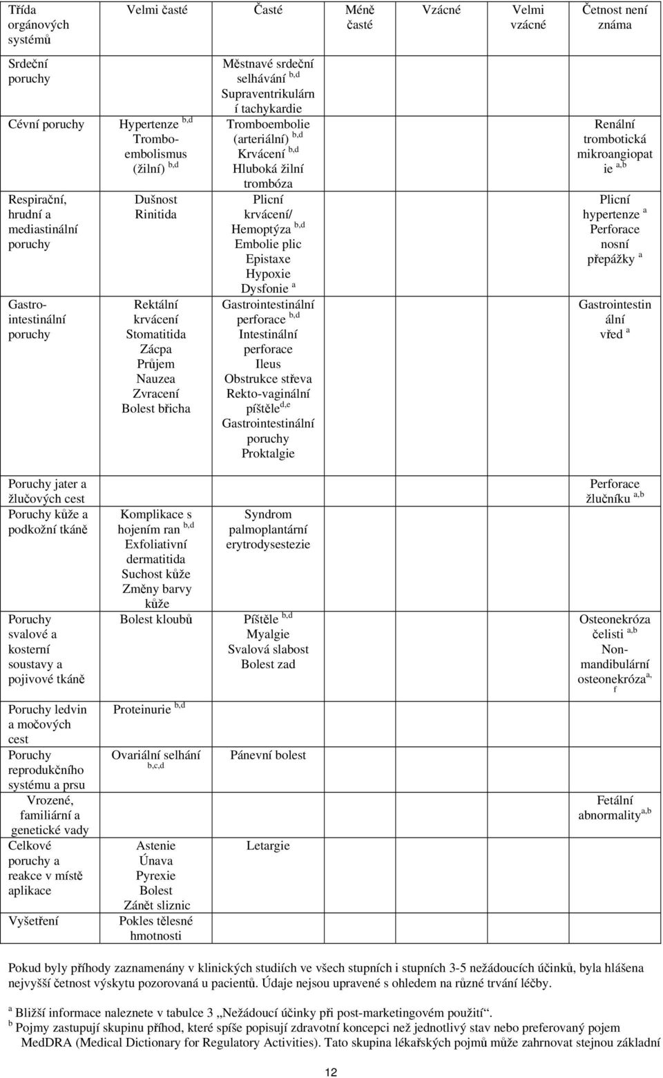 Tromboembolie (arteriální) b,d Krvácení b,d Hluboká žilní trombóza Plicní krvácení/ Hemoptýza b,d Embolie plic Epistaxe Hypoxie Dysfonie a Gastrointestinální perforace b,d Intestinální perforace