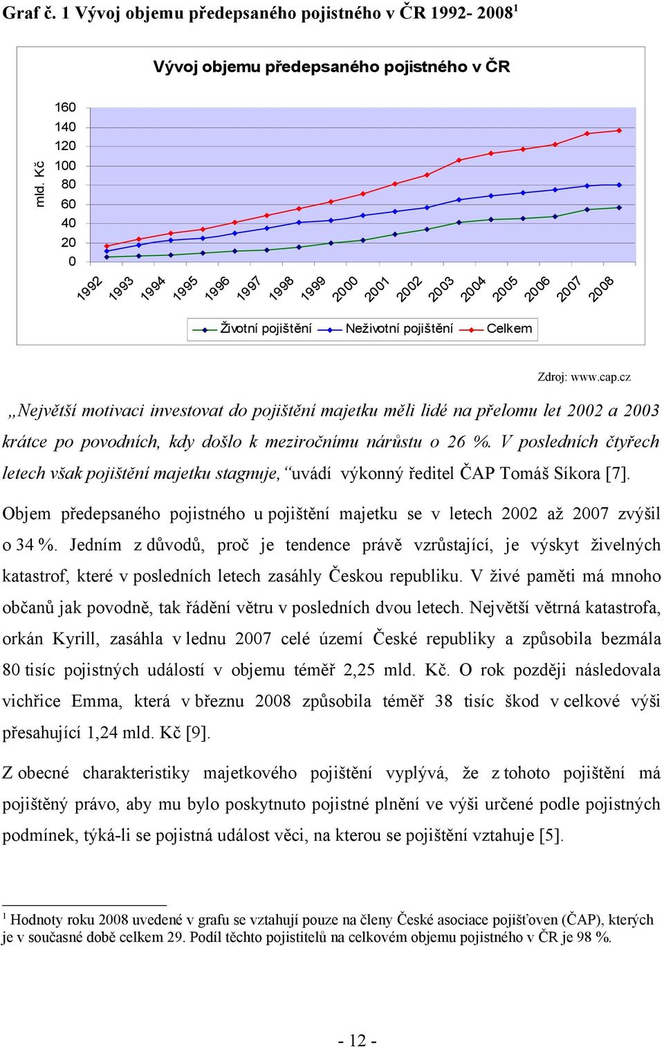 cz Největší motivaci investovat do pojištění majetku měli lidé na přelomu let 2002 a 2003 krátce po povodních, kdy došlo k meziročnímu nárůstu o 26 %.